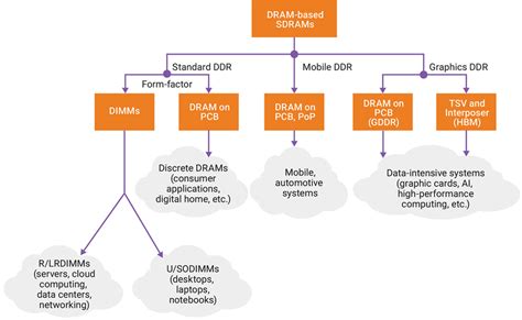 LPDDR5 key features .